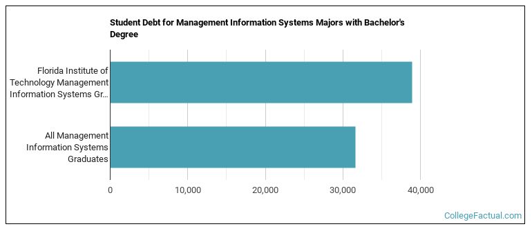 Student debt for Management Information Systems majors with a bachelor's degree at Florida Tech