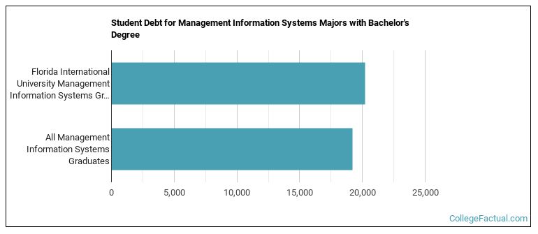 Student debt for Management Information Systems majors with a bachelor's degree at FIU