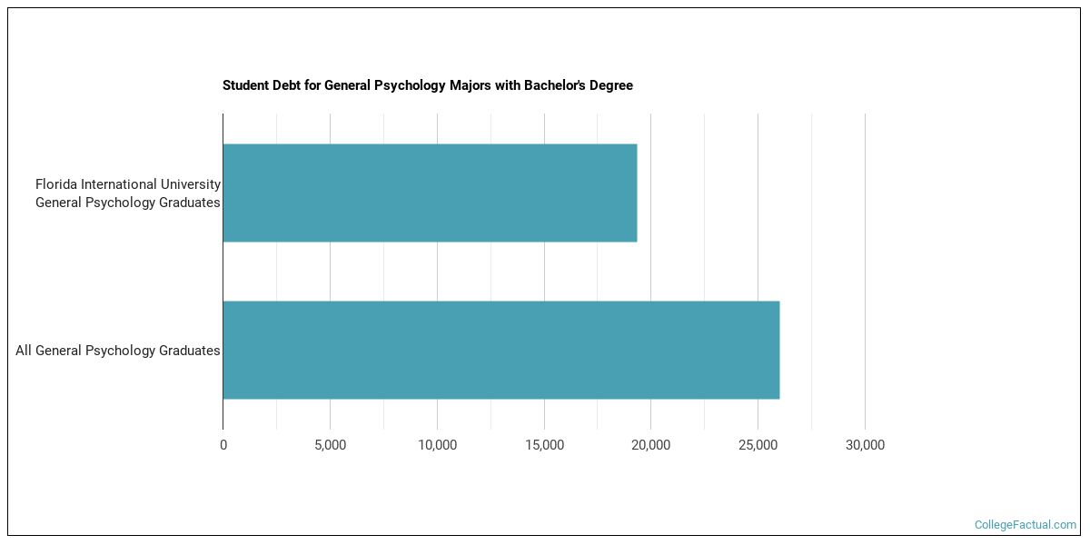 FLORIDA INTERNATIONAL UNIVERSITY PSYCHOLOGY PROGRAM visual data 8