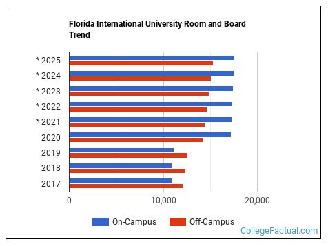 Florida visual data 6