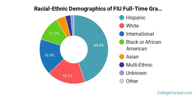 FLORIDA INTERNATIONAL UNIVERSITY STUDENT DEMOGRAPHICS visual data 8