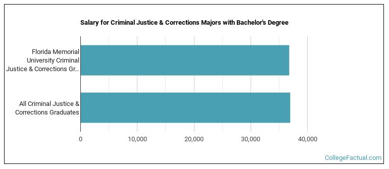 Salary for Criminal Justice & Corrections majors with a bachelor's degree at Florida Memorial University