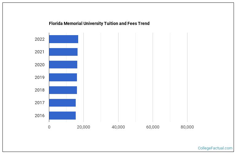 Florida Memorial University Tuition & Fees