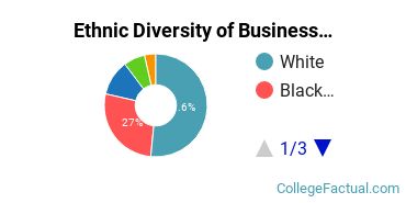 Ethnic Diversity of Business Administration & Management Majors at Florida State College at Jacksonville