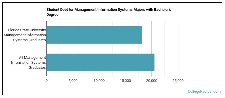 Student debt for Management Information Systems majors with a bachelor's degree at Florida State