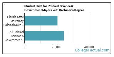 Fsu Political Science Major Map The Political Science Major At Florida State University - College Factual