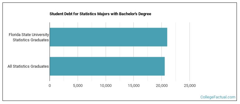 Student debt for Statistics majors with a bachelor's degree at Florida State
