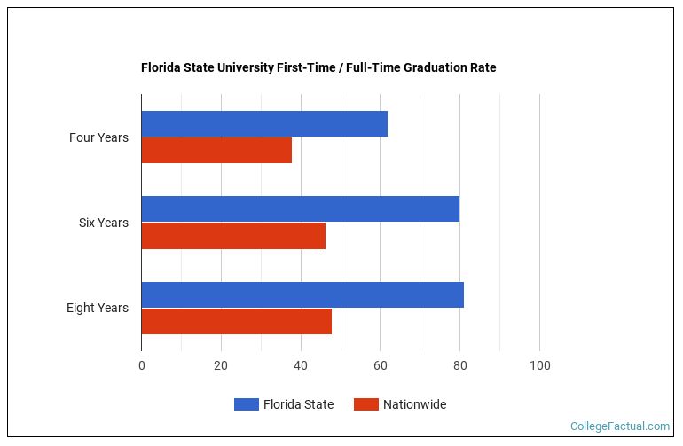Florida State University Graduation Rate & Retention Rate