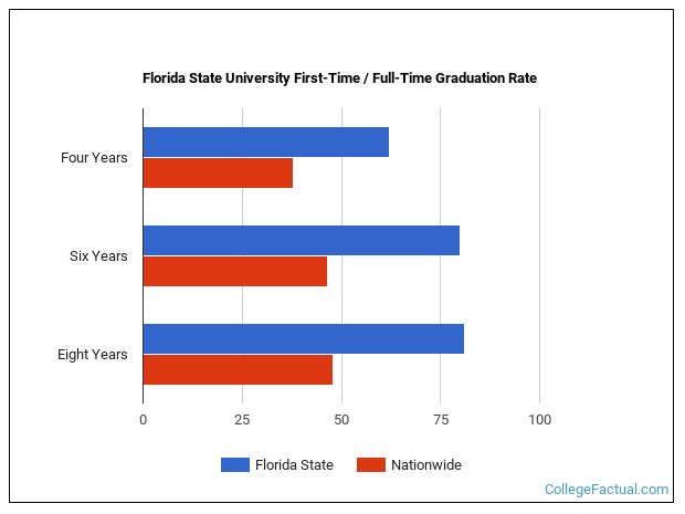 Florida State University Graduation Rate & Retention Rate