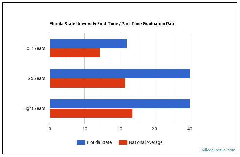 Florida State University Graduation Rate & Retention Rate
