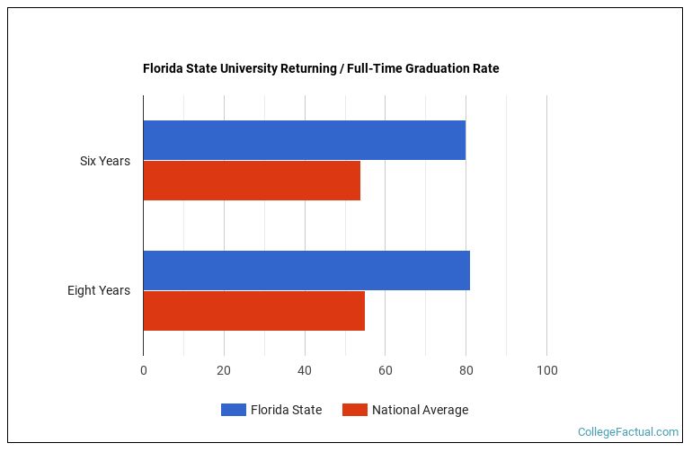Florida State University Graduation Rate & Retention Rate
