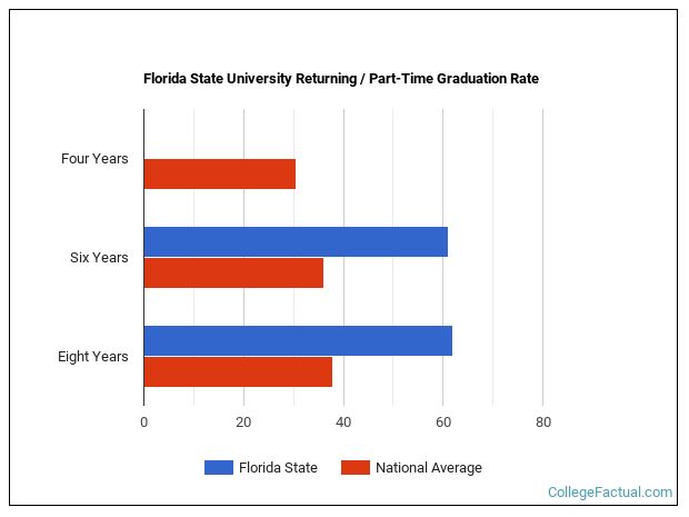 Florida State University Graduation Rate & Retention Rate