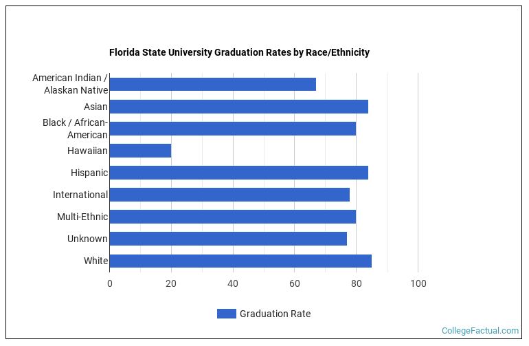 Florida State University Graduation Rate & Retention Rate
