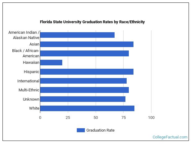 Florida State University Graduation Rate & Retention Rate