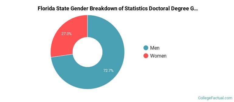 Florida State gender breakdown of Statistics Doctoral degree grads