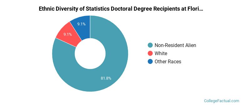 Ethnic diversity of Statistics majors at Florida State University