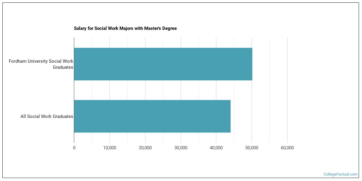 The Social Work Major at Fordham University