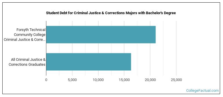 Student debt for Criminal Justice & Corrections majors with a bachelor's degree at Forsyth Tech