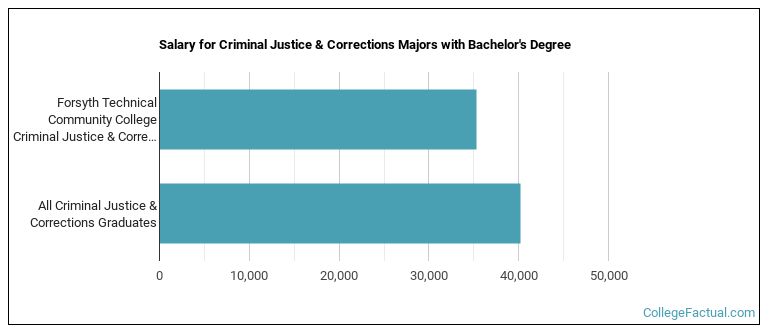 Salary for Criminal Justice & Corrections majors with a bachelor's degree at Forsyth Tech