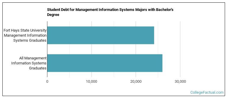 Student debt for Management Information Systems majors with a bachelor's degree at FHSU