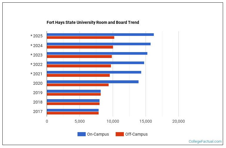 fort-hays-state-university-housing-costs