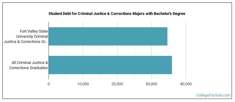 Student debt for Criminal Justice & Corrections majors with a bachelor's degree at Fort Valley State University