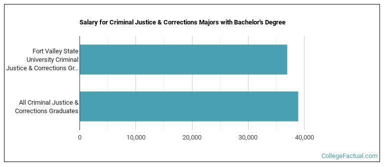 Salary for Criminal Justice & Corrections majors with a bachelor's degree at Fort Valley State University