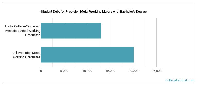Student debt for Precision Metal Working majors with a bachelor's degree at Fortis College-Cincinnati