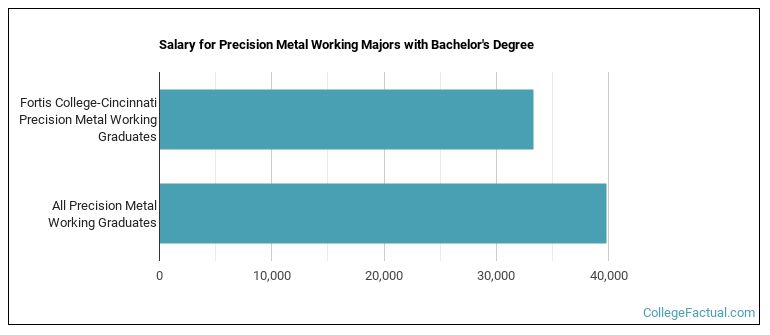 Salary for Precision Metal Working majors with a bachelor's degree at Fortis College-Cincinnati