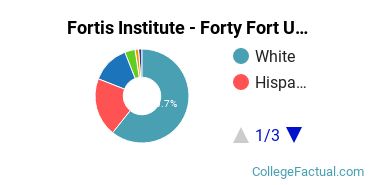 Fortis Institute - Forty Fort Undergraduate Racial-Ethnic Diversity Pie Chart
