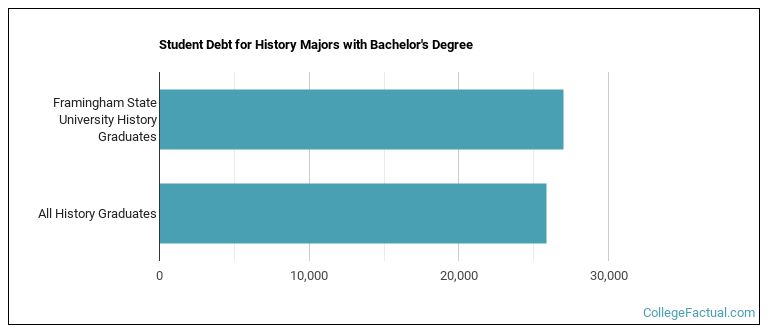 Student debt for History majors with a bachelor's degree at Framingham State University