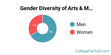 Francis Marion University Gender Breakdown of Arts & Media Management Bachelor's Degree Grads
