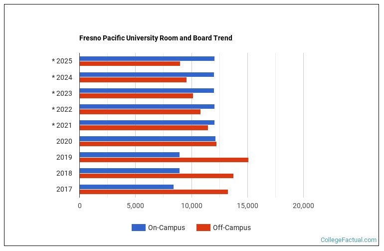 Fresno Pacific University Housing Costs