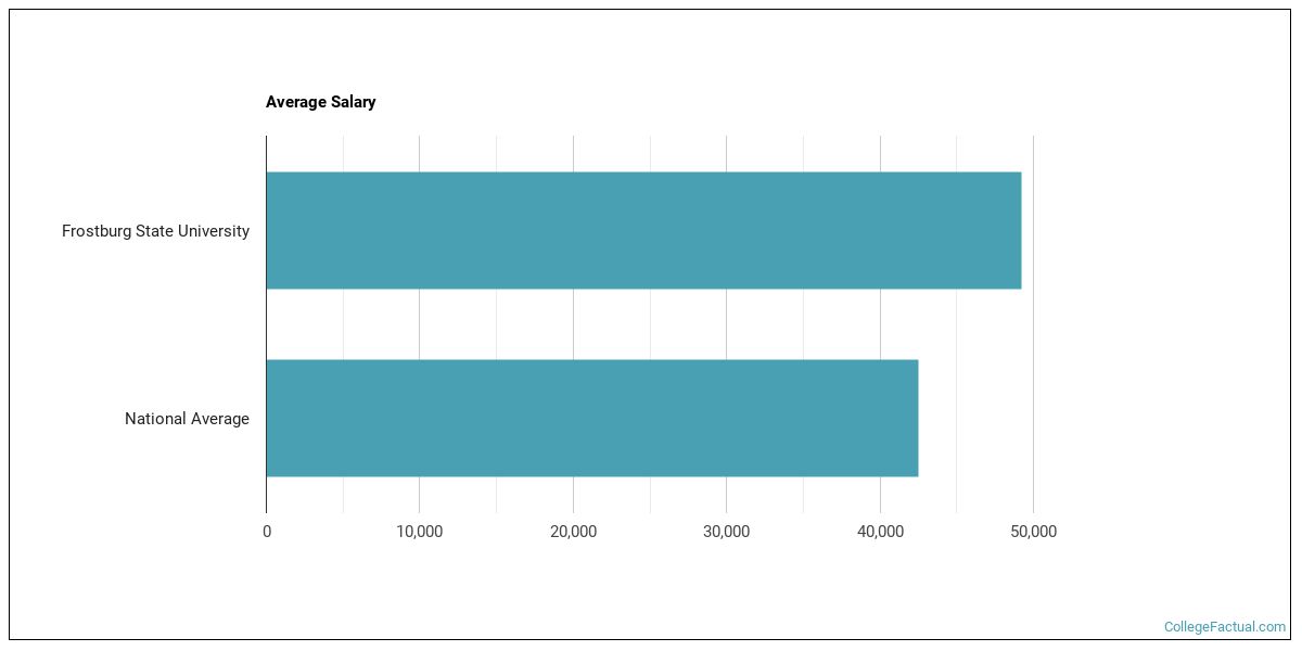 Frostburg State University Overview