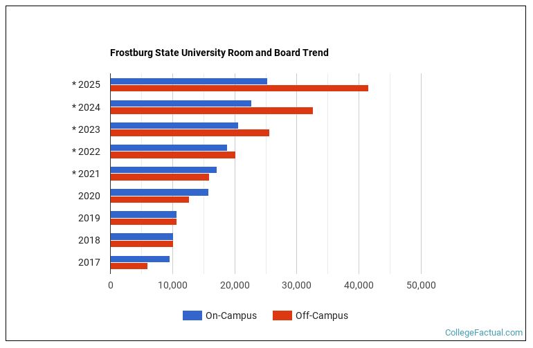 Frostburg State University Housing Costs
