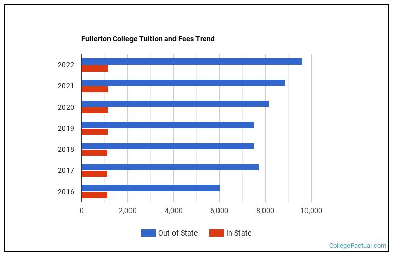 Fullerton College Tuition & Fees