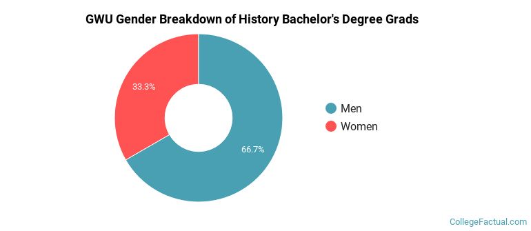 GWU gender breakdown of History Bachelor's degree grads