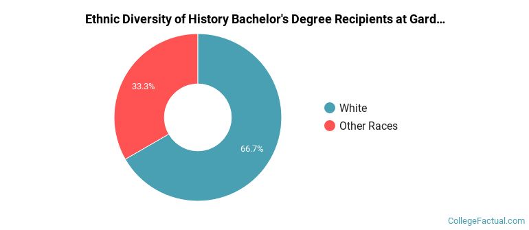 Ethnic diversity of History majors at Gardner-Webb University