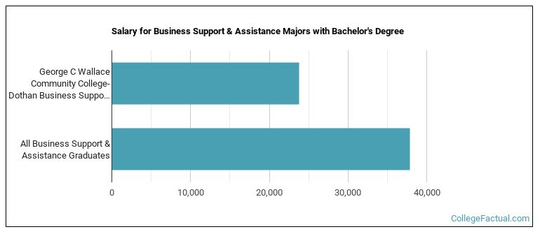Salary for Business Support & Assistance majors with a bachelor's degree at WALLACE DOTHAN