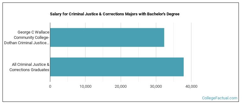 Salary for Criminal Justice & Corrections majors with a bachelor's degree at WALLACE DOTHAN