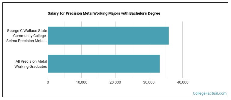 Salary for Precision Metal Working majors with a bachelor's degree at Wallace Community College Selma