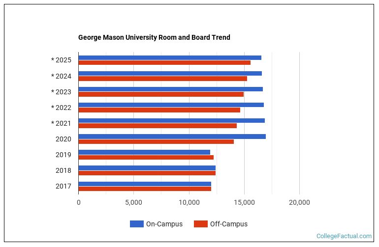 Mason University Housing Costs