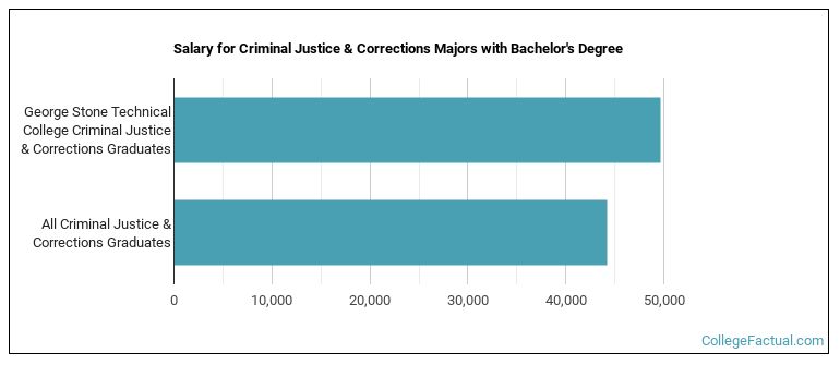 Salary for Criminal Justice & Corrections majors with a bachelor's degree at George Stone Technical College