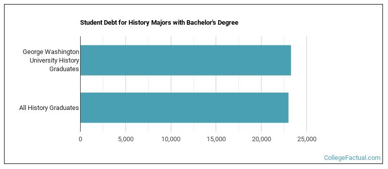 Student debt for History majors with a bachelor's degree at GWU