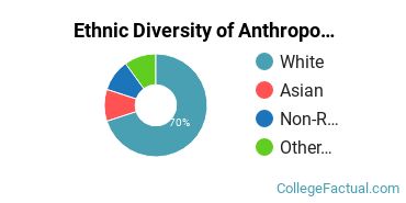 Ethnic Diversity of Anthropology Majors at George Washington University