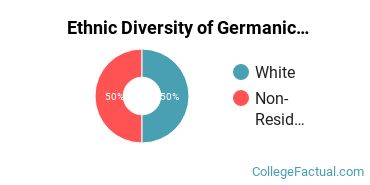 Ethnic Diversity of Germanic Languages Majors at Georgetown University