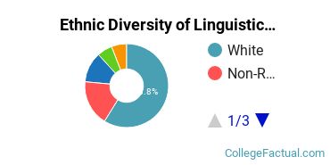 Ethnic Diversity of Linguistics & Comparative Literature Majors at Georgetown University
