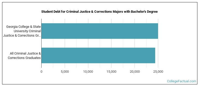 Student debt for Criminal Justice & Corrections majors with a bachelor's degree at Georgia College