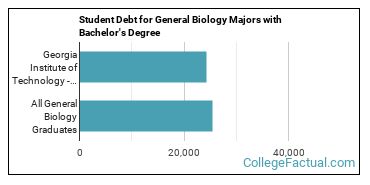 The Biology Major At Georgia Institute Of Technology Main Campus College Factual