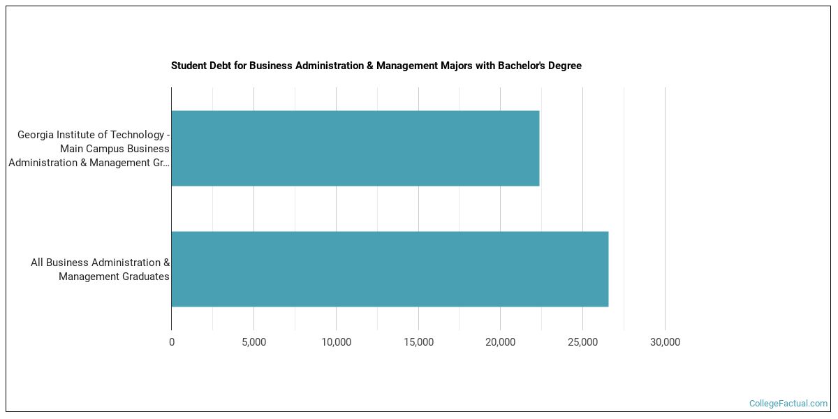 The Business Administration Major At Georgia Institute Of Technology Main Campus College Factual